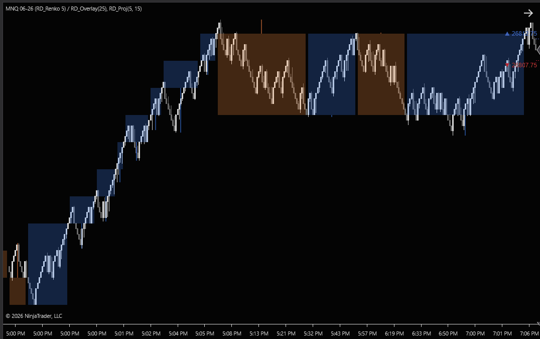 RD Overlay indicator showing a higher-timeframe renko structure overlaid as shaded blocks on a lower-timeframe chart